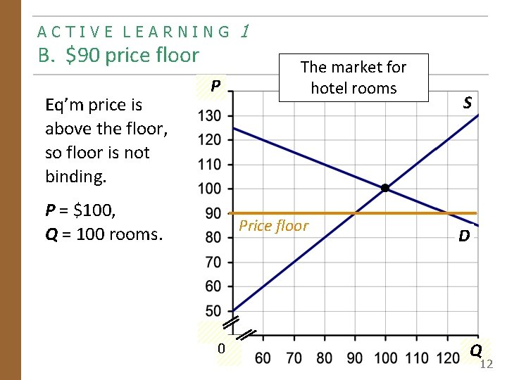 ACTIVE LEARNING B. $90 price floor Eq’m price is above the floor, so floor