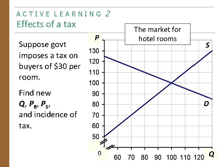 ACTIVE LEARNING Effects of a tax Suppose govt imposes a tax on buyers of