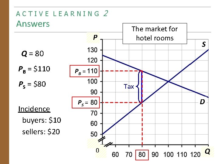 ACTIVE LEARNING Answers P 2 The market for hotel rooms Q = 80 PB
