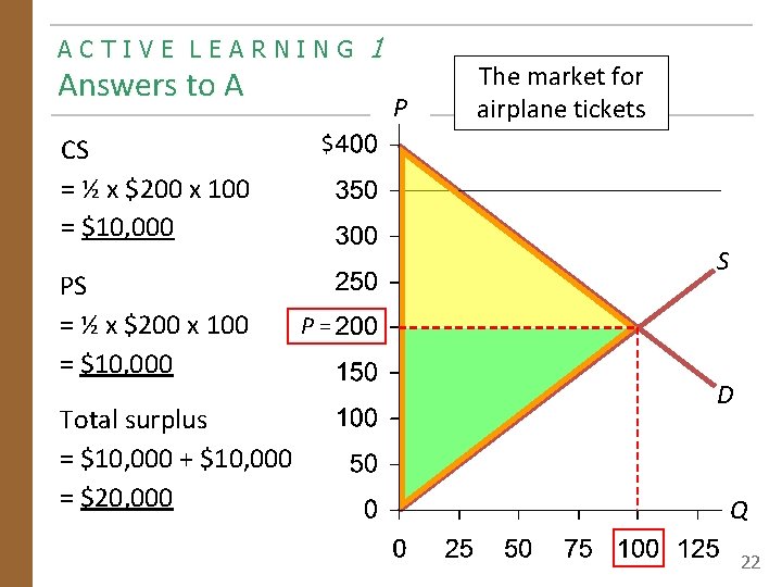 ACTIVE LEARNING Answers to A CS = ½ x $200 x 100 = $10,