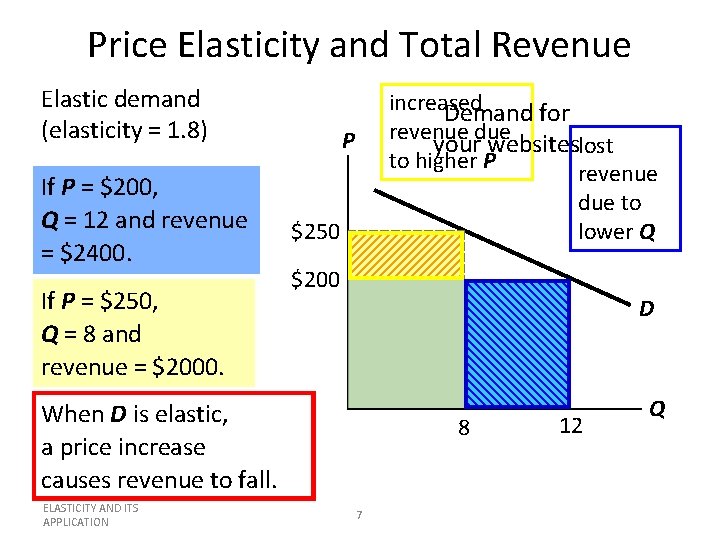 Price Elasticity and Total Revenue Elastic demand (elasticity = 1. 8) If P =
