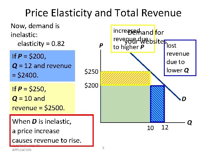 Price Elasticity and Total Revenue Now, demand is inelastic: elasticity = 0. 82 If