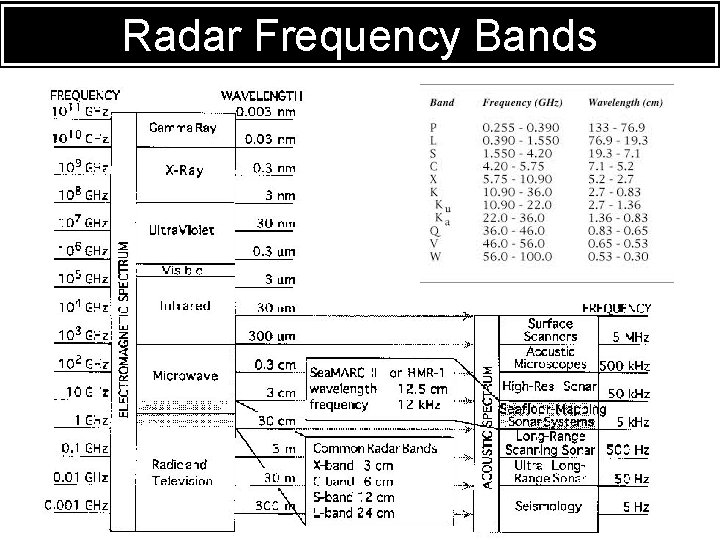 RADAR Bands Radar Frequency 