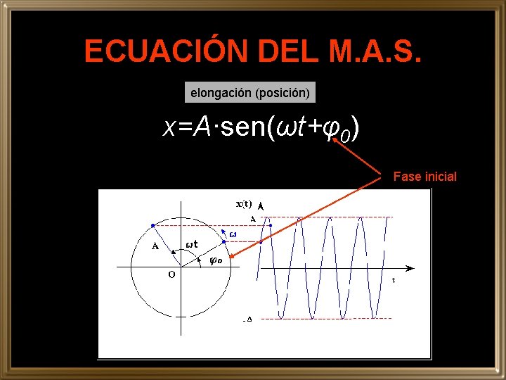 ECUACIÓN DEL M. A. S. elongación (posición) x=A·sen(ωt+φ0) Fase inicial 