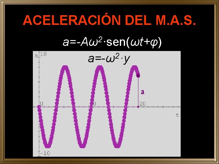 ACELERACIÓN DEL M. A. S. a=-Aω2·sen(ωt+φ) a=-ω2·y 