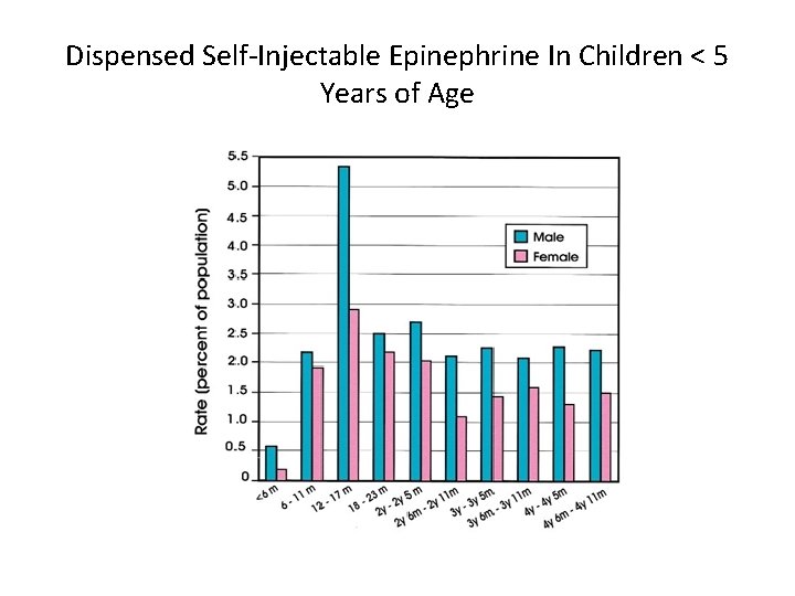 Dispensed Self-Injectable Epinephrine In Children < 5 Years of Age 