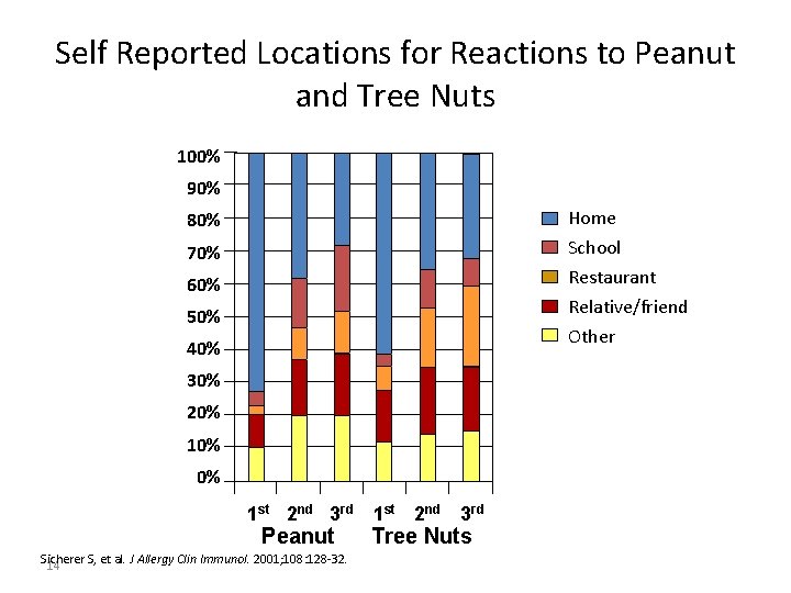Self Reported Locations for Reactions to Peanut and Tree Nuts 100% 90% Home School