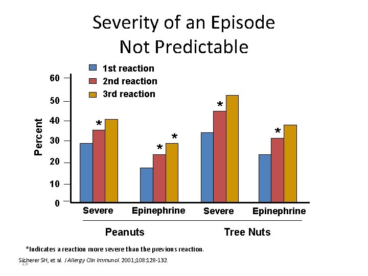 Severity of an Episode Not Predictable 1 st reaction 2 nd reaction 3 rd