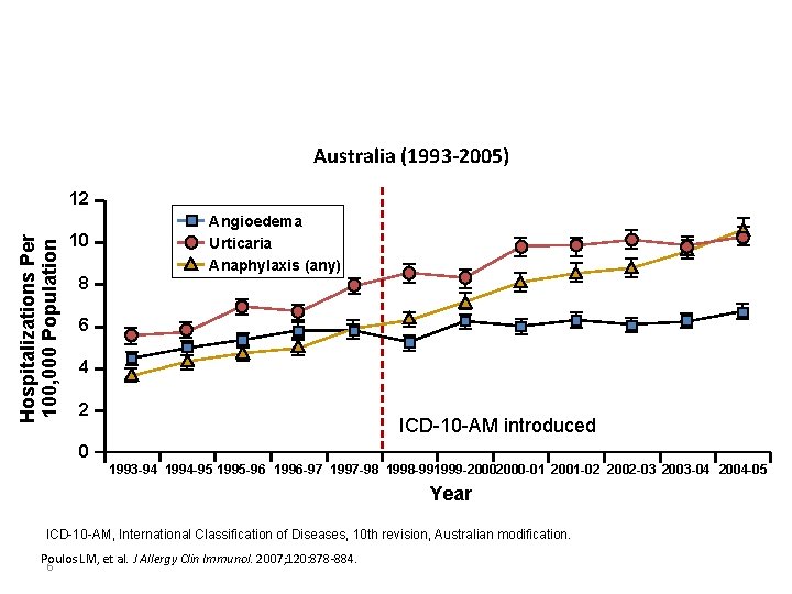 Increasing Anaphylaxis Hospitalizations Australia (1993 -2005) Hospitalizations Per 100, 000 Population 12 10 8