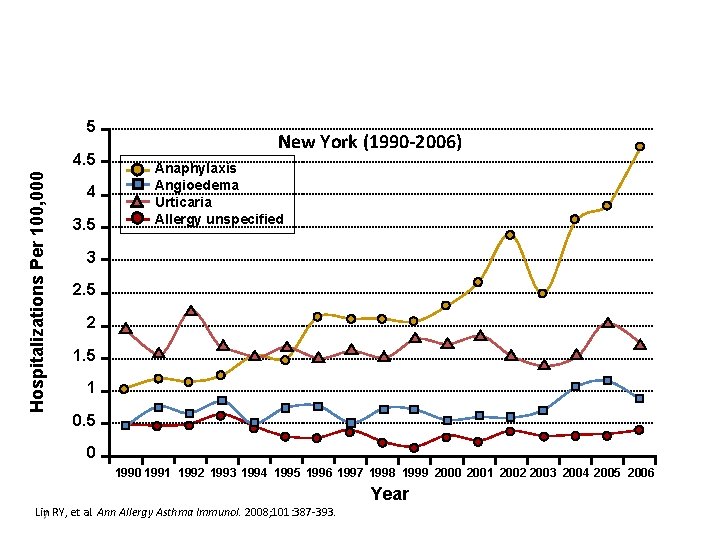 Trend in Hospitalizations: First 2 Decades of Life 5 Hospitalizations Per 100, 000 4.