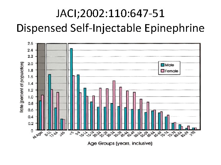 JACI; 2002: 110: 647 -51 Dispensed Self-Injectable Epinephrine 