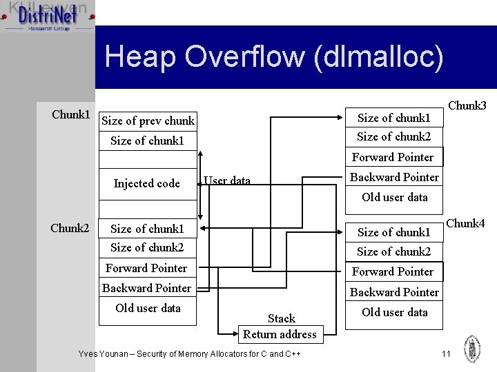 Heap Overflow (dlmalloc) Chunk 1 Size of prev chunk Size of chunk 1 Chunk