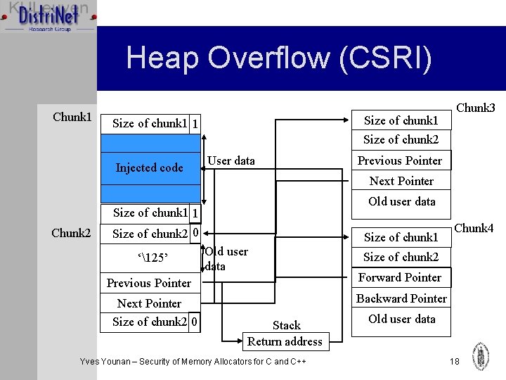 Heap Overflow (CSRI) Chunk 1 Size of chunk 1 1 Chunk 3 Size of