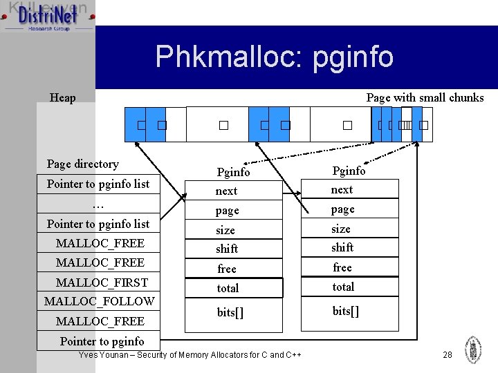 Phkmalloc: pginfo Page with small chunks Heap � � Page directory Pointer to pginfo