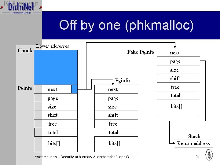 Off by one (phkmalloc) Chunk Lower addresses Fake Pginfo next page Pginfo size shift