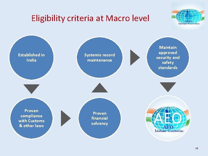 Eligibility criteria at Macro level Established in India Systemic record maintenance Maintain approved security