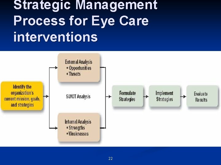 Strategic Management Process for Eye Care interventions 22 Strategic Management Process for Eye Care interventions 22