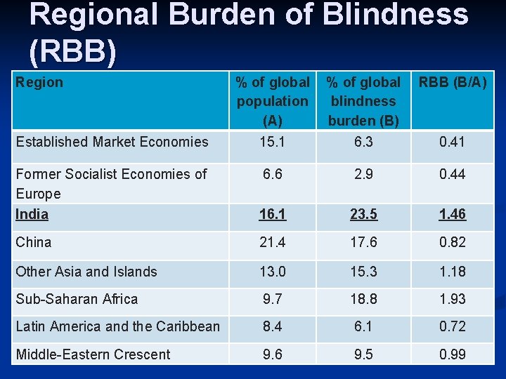 Regional Burden of Blindness (RBB) Region Established Market Economies % of global RBB (B/A) Regional Burden of Blindness (RBB) Region Established Market Economies % of global RBB (B/A)