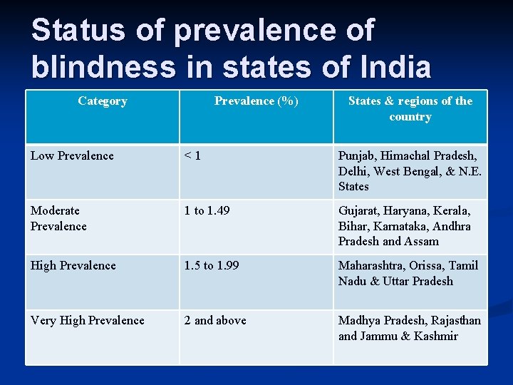 Status of prevalence of blindness in states of India Category Prevalence (%) States & Status of prevalence of blindness in states of India Category Prevalence (%) States &
