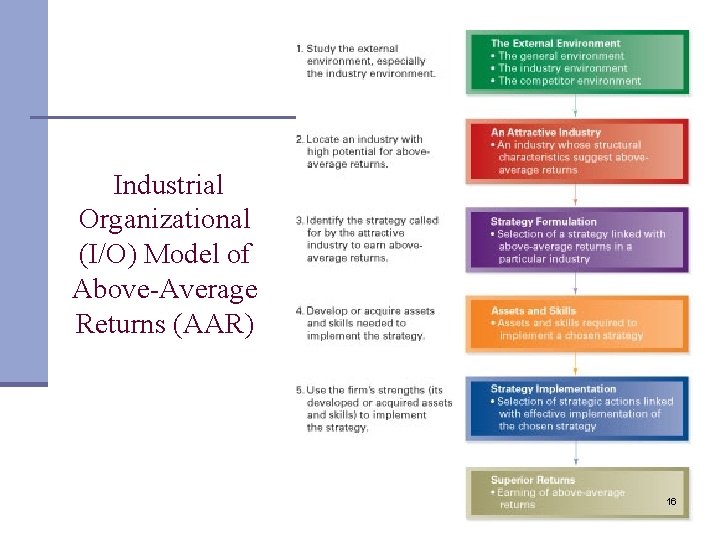 Industrial Organizational (I/O) Model of Above-Average Returns (AAR) 16 