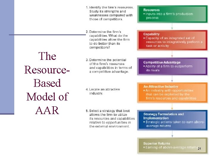 The Resource. Based Model of AAR 21 