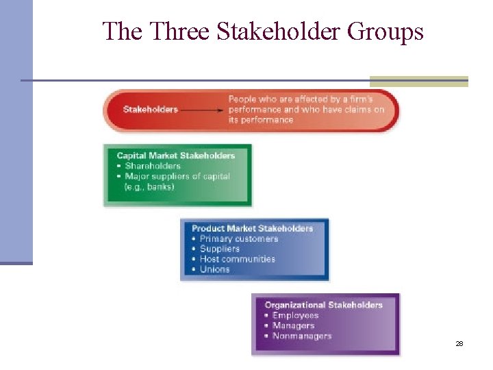 The Three Stakeholder Groups 28 