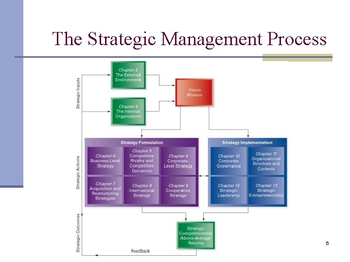 The Strategic Management Process 6 