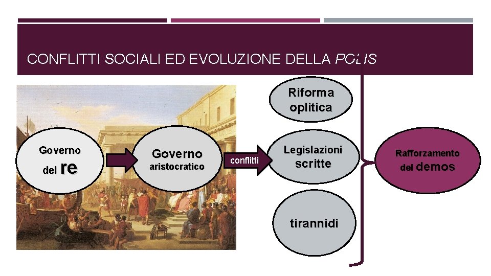 CONFLITTI SOCIALI ED EVOLUZIONE DELLA POLIS Riforma oplitica Governo del re Governo aristocratico conflitti