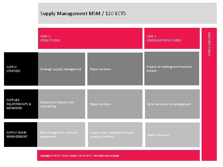 Supply Management MSM / 120 ECTS YEAR 2 SPECIALISATION STUDIES SUPPLY STRATEGY Strategic supply