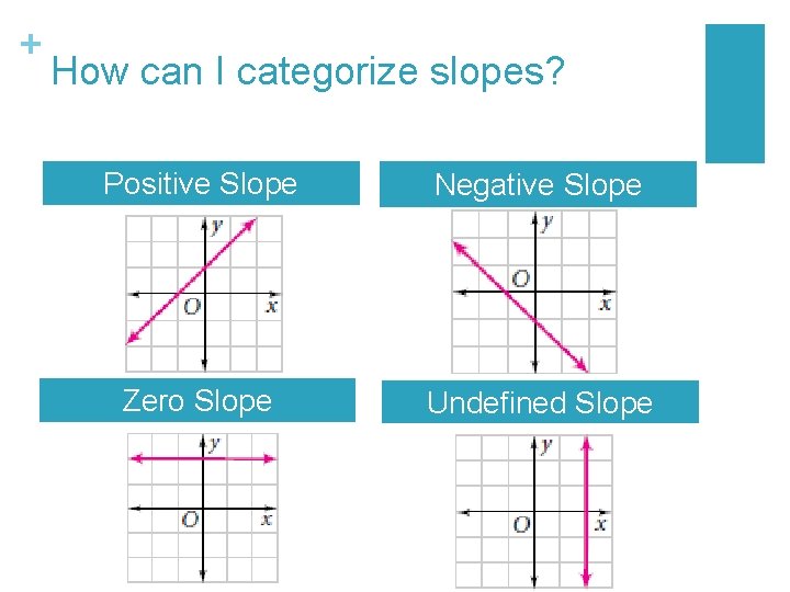 + How can I categorize slopes? Positive Slope Negative Slope Zero Slope Undefined Slope + How can I categorize slopes? Positive Slope Negative Slope Zero Slope Undefined Slope