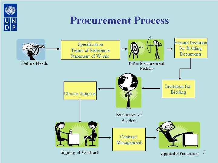 Procurement Process Prepare Invitation for Bidding Documents Specification Terms of Reference Statement of Works Procurement Process Prepare Invitation for Bidding Documents Specification Terms of Reference Statement of Works