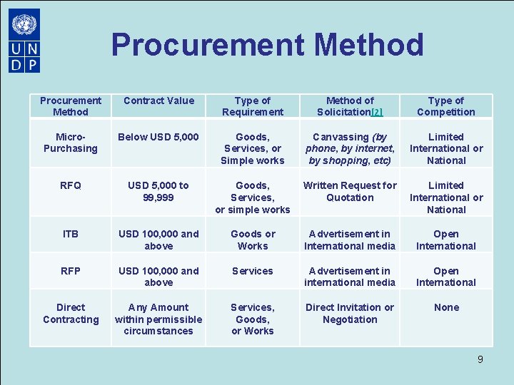 Procurement Method Contract Value Type of Requirement Method of Solicitation[2] Type of Competition Micro.