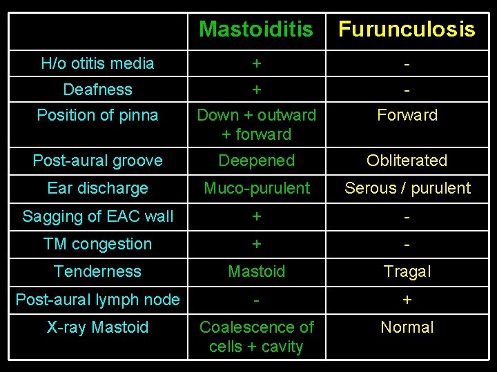 Mastoiditis Furunculosis H/o otitis media + - Deafness + - Position of pinna Down