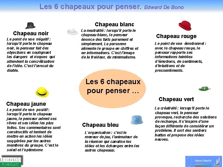 Les 6 chapeaux pour penser. Edward De Bono Chapeau blanc Chapeau noir Le point