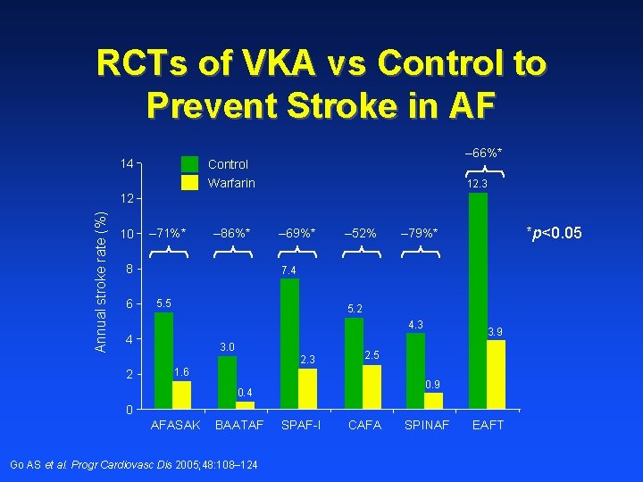 RCTs of VKA vs Control to Prevent Stroke in AF 14 – 66%* Control