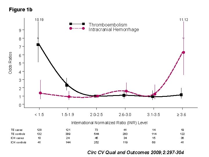 Figure 1 b 10. 19 11. 12 Thromboembolism Intracranial Hemorrhage 9 8 = =