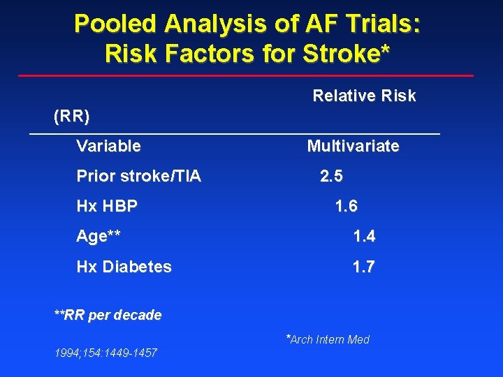 Pooled Analysis of AF Trials: Risk Factors for Stroke* Relative Risk (RR) Variable Prior