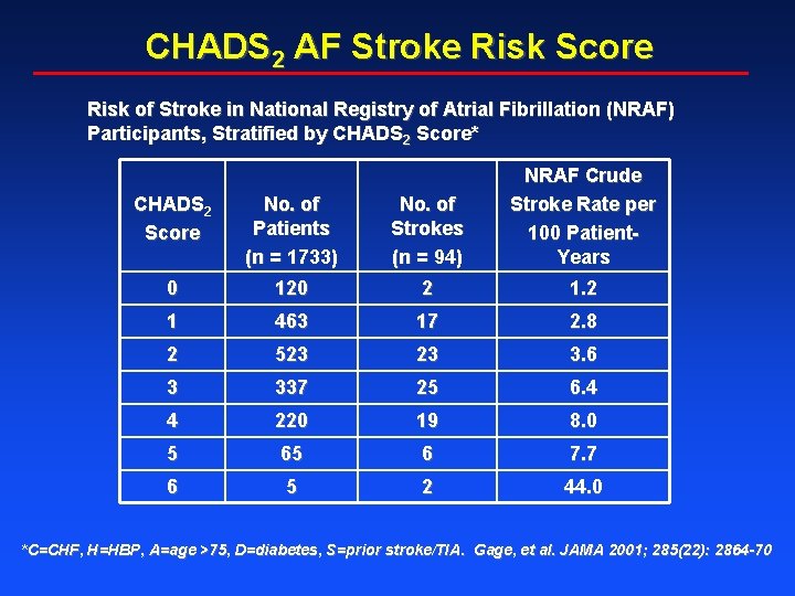 CHADS 2 AF Stroke Risk Score Risk of Stroke in National Registry of Atrial