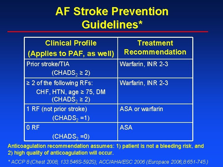 AF Stroke Prevention Guidelines* Clinical Profile (Applies to PAF, as well) Treatment Recommendation Prior