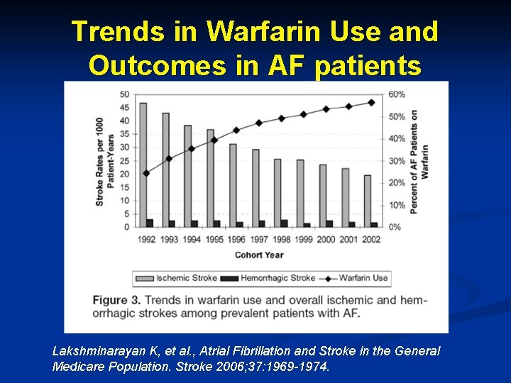 Trends in Warfarin Use and Outcomes in AF patients Lakshminarayan K, et al. ,
