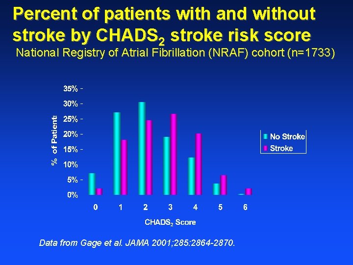 Percent of patients with and without stroke by CHADS 2 stroke risk score National