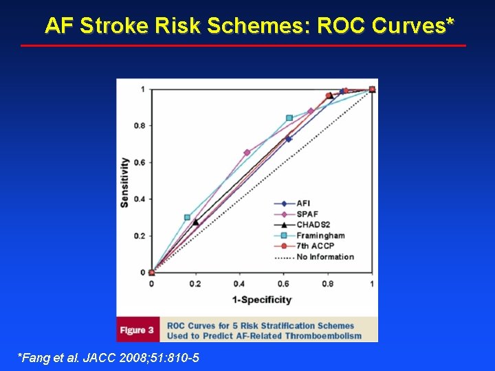 AF Stroke Risk Schemes: ROC Curves* *Fang et al. JACC 2008; 51: 810 -5