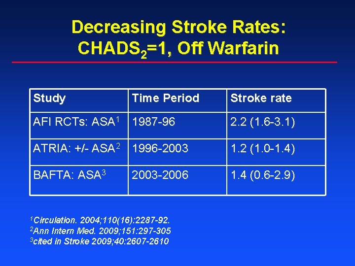 Decreasing Stroke Rates: CHADS 2=1, Off Warfarin Study Time Period Stroke rate AFI RCTs: