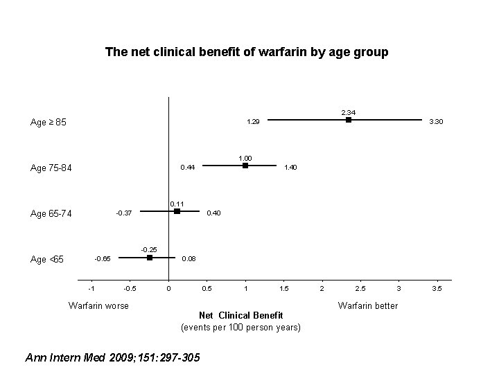 The net clinical benefit of warfarin by age group 2. 34 Age ≥ 85