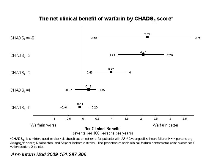 The net clinical benefit of warfarin by CHADS 2 score* 2. 22 CHADS 2