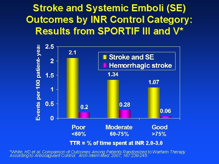 Stroke and Systemic Emboli (SE) Outcomes by INR Control Category: Results from SPORTIF III