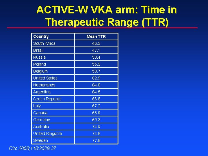 ACTIVE-W VKA arm: Time in Therapeutic Range (TTR) Country Mean TTR South Africa 46.