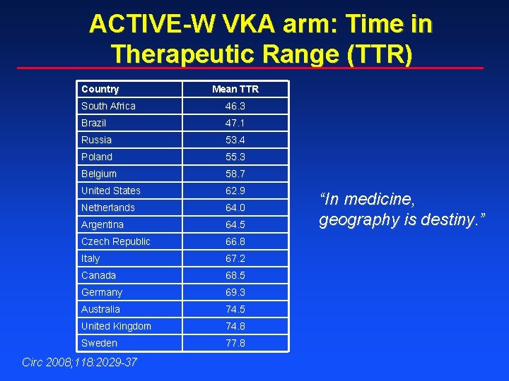 ACTIVE-W VKA arm: Time in Therapeutic Range (TTR) Country Mean TTR South Africa 46.