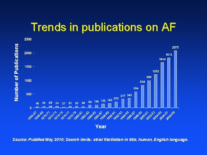 Number of Publications Trends in publications on AF Year Source: Pub. Med May 2010;