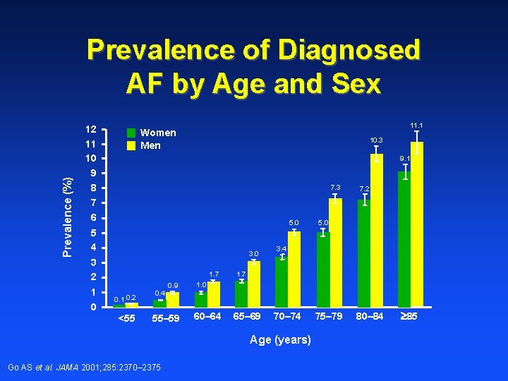Prevalence of Diagnosed AF by Age and Sex Prevalence (%) 12 11 10 11.